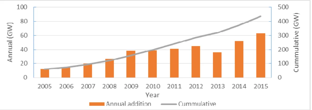Figure 1.1: Global wind power capacity and annual additions from 2005 to 2015 [1]. 