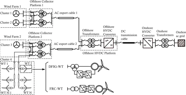 Figure 2.1: General configuration of an OWPP with two wind farms connected through  an HVDC point-to-point link