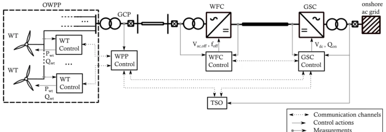 Figure 2.5 shows the general control scheme of a HVDC-connected OWPP [11]. 