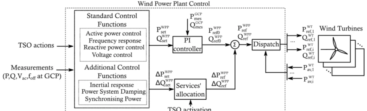 Figure 2.6 shows an example of the WPP control structure proposed by the Technical  University of Denmark (DTU) [47]