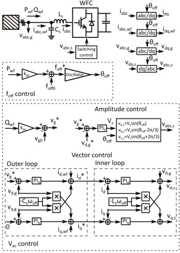 Figure 2.8: Control scheme for WFCs using amplitude control or vector control. 