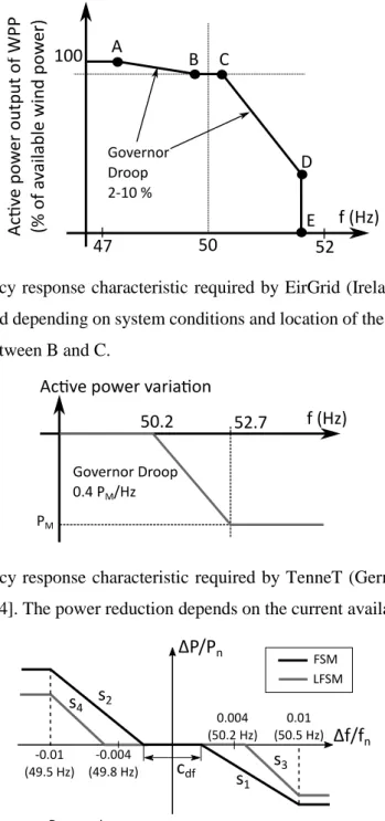 Figure 2.16: Frequency response characteristic required by TenneT (Germany) in offshore- offshore-connected systems [34]