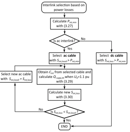 Figure 3.20: Flow chart to select interlink capacity based on power losses analysis  Table 3.11: Results of ac interlink cable capacity selection.