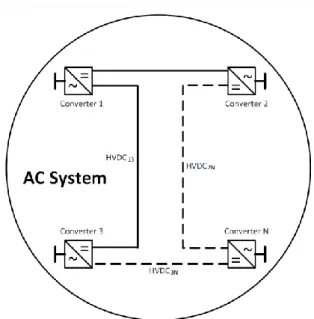 Figure 1.5 and Figure 1.6 show a schematic diagram of a meshed HVDC grid and one 