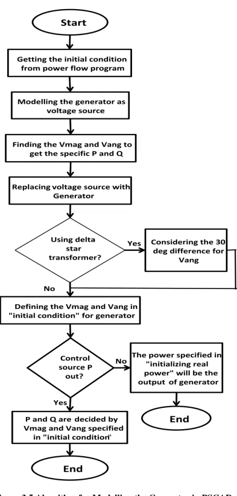 Figure 3.5 Algorithm for Modelling the Generator in PSCAD 