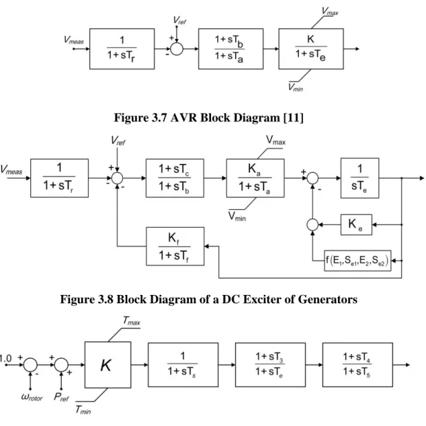 Figure 3.8 Block Diagram of a DC Exciter of Generators 