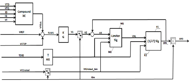 Figure 3.16 The AVR Model in DIgSILENT 