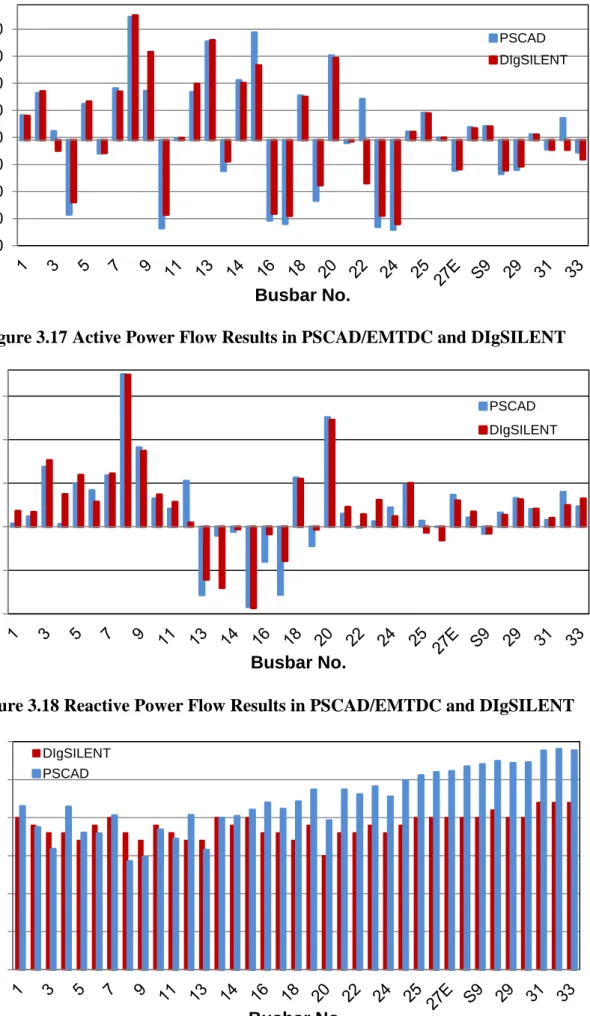 Figure 3.17 Active Power Flow Results in PSCAD/EMTDC and DIgSILENT 