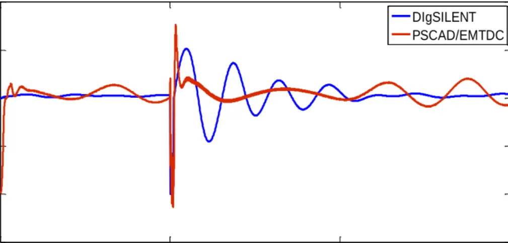 Figure 3.21 shows the results for active power flow in DIgSILENT and PSCAD, where  it  can  be  seen  that,  for  both  software  tools,  the  active  power  flow  is  not  quite  settled