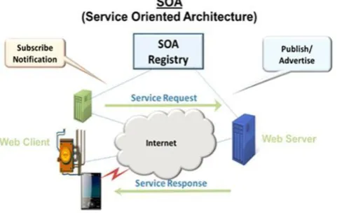 Figure  5. SOA Services  