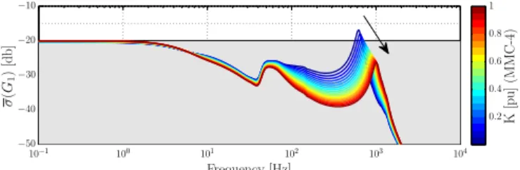 Fig. 21. Participation of offshore converter in DC bus dynamics improvement: