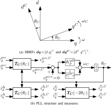 Fig. 4. Simplified Phase Locked Loop for SSTI-MMC control.