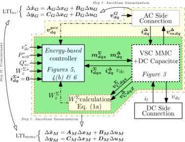 Fig. 5. Energy-based controller for reference SSTI-MMC model from Fig. 3 – AC and DC power references in red (More details in [18]).