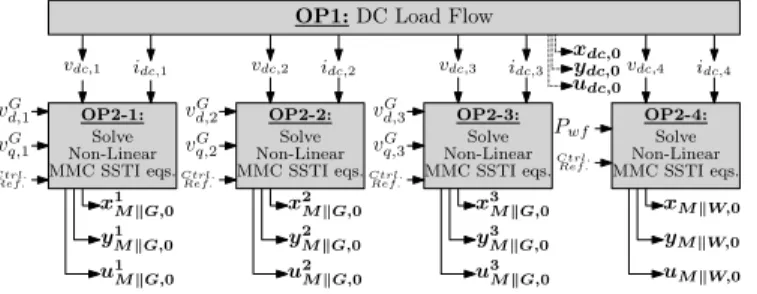 Fig. 10. The two step process to calculate the MTDC Operating Point.