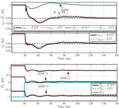 Fig. 13. SVD results for a sweep of the droop gain k d of the MMCs – Constant energy reference for onshore MMCs — P wf = −1 pu.