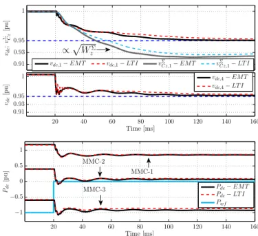 Fig. 14. Energy Management Control # 2: Virtual Capacitor control [14].