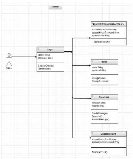 Figure 1. Administrator’s class diagram 