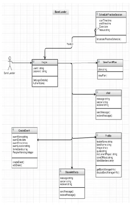 Figure 3. Band Leader’s class diagram 