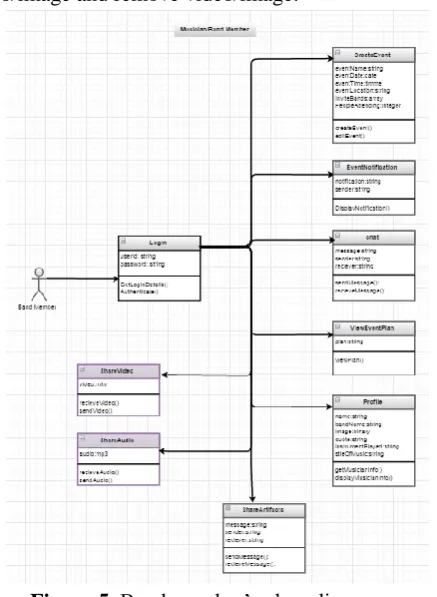 Figure 4. Band manager’s class diagram 