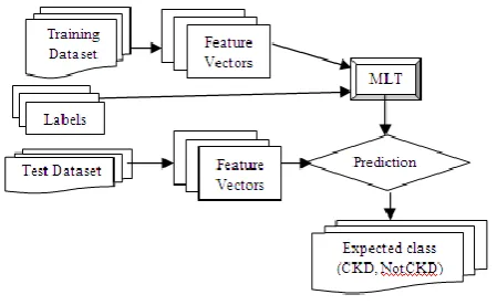 Figure 1: Machine Learning 