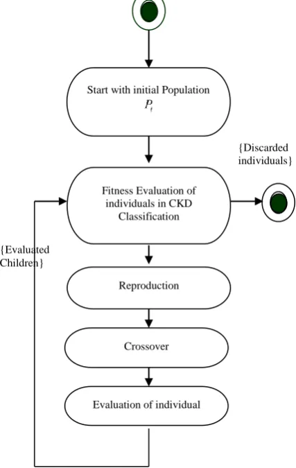 Figure 2: Overview of GA Based CKD Classification 