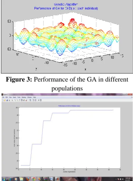 Figure 3: Performance of the GA in different populations 