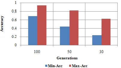 Figure 5:   Minimum and Maximum Accuracy in Different Populations 
