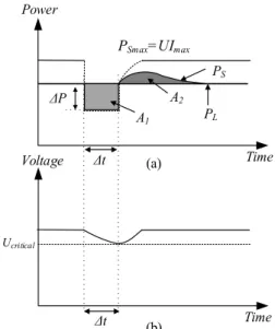 Fig. 4. Illustration of stable case of ac fault impact on dc power flow 