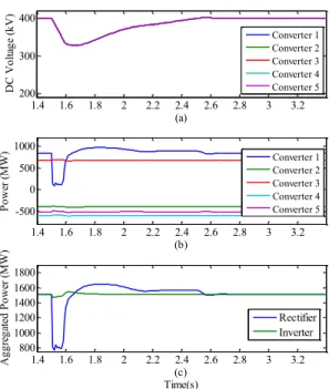 Fig. 8. MTDC response for ac fault duration of 85 ms: (a) DC voltage at each  converter terminal, (b) DC power at each converter terminal, (c) Aggregated 