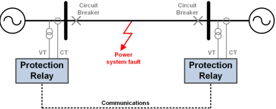 Figure 2.5: Typical two-terminal differential protection arrangement