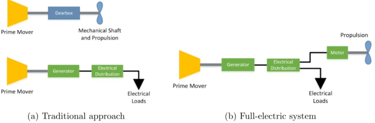 Figure 2.8: Comparison of marine vessel electrical and propulsion power systems