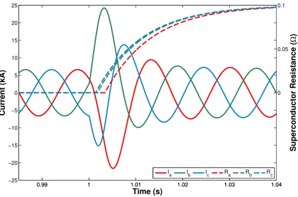 Figure 4.2: Typical per phase SFCL resistance characteristic and effect on fault current, for “exponential” SFCL model