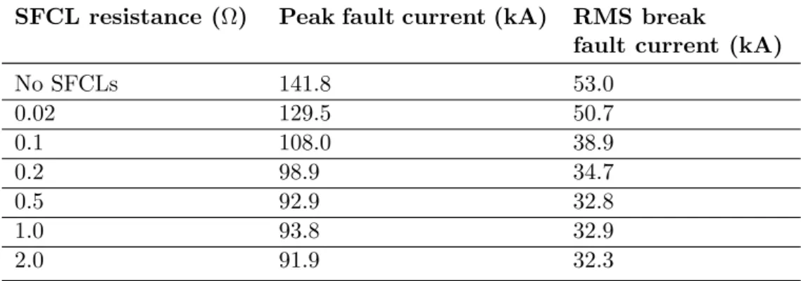 Table 4.2: Comparison of limitation for SFCL location D, for fault F2 SFCL resistance (Ω) Peak fault current (kA) RMS break
