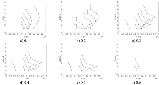 Fig. 8. The difference between time ∆