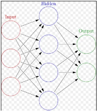 Figure 11: Artificial Neural Network [28] 