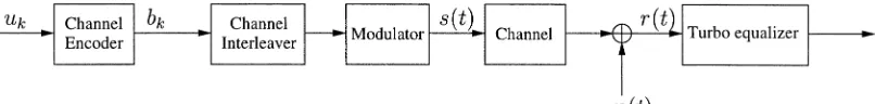 Fig. 1.A coded M-QAM system employing a turbo equalizer at the receiver.