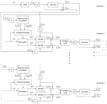 Fig. 2.Schematic of the turbo equalizer employing a decision feedback equalizer (DFE) and a SISO channel decoder in the first-turbo equalization iteration