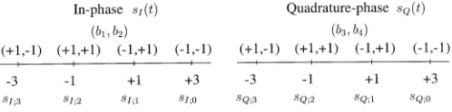Fig. 3.The Gray mapping [18] of the 16-QAM mode depicting the in-phaseand quadrature-phase components and the corresponding bit assignments.