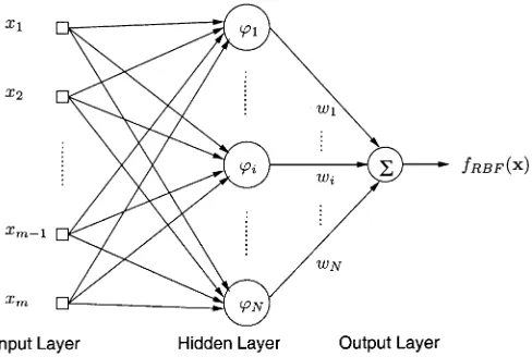 Fig. 1.Architecture of an RBF network.