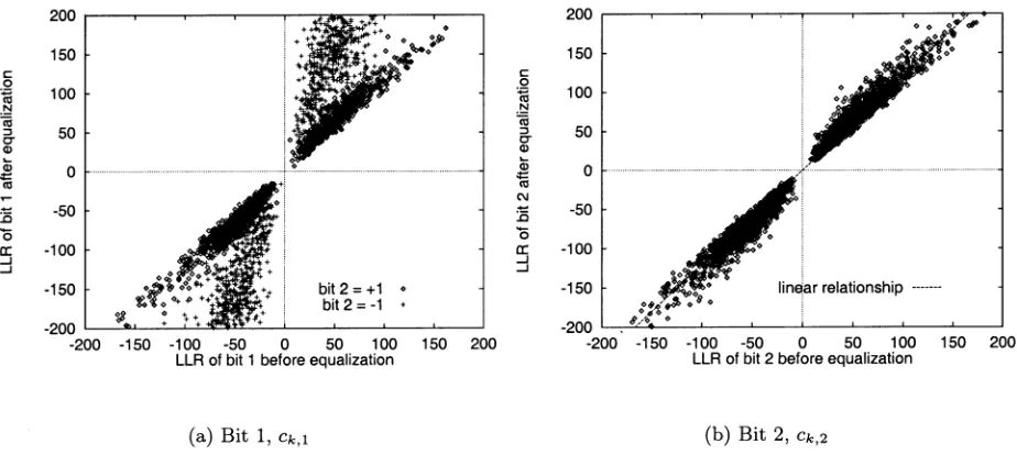 Fig. 7.LLR of the 16QAM RBF turbo equalized bits before and after equalization over the three-path, symbol-spaced fading channel of equal CIR tap weights,where the Rayleigh fading statistic obeyed a normalized Doppler frequency of 3:3 � 10, at an E=Nof 16 dB using 16QAM.
