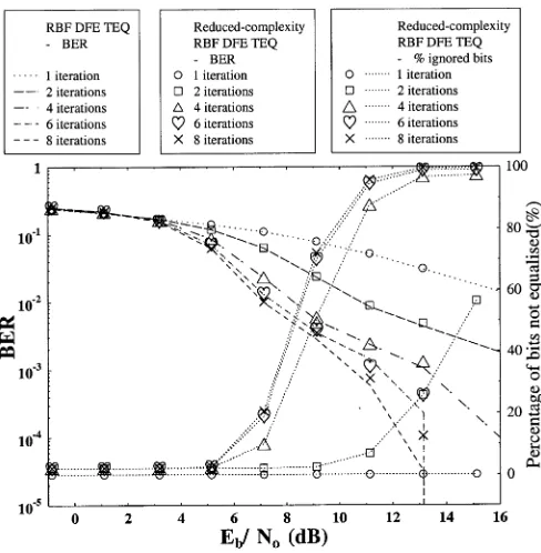 Fig. 8.BER performance and the percentage of symbols not requiringequalization by the reduced-complexity RBF TEQ using detected decisionfeedback over the three-tap equal-gain Rayleigh fading channel for BPSK