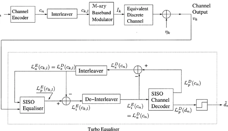 Fig. 3.Serially concatenated coded M-ary system using the turbo equalizer, which performs the equalization, demodulation, and channel decoding iteratively.