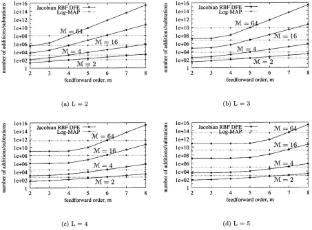Fig. 4.Number of additions/subtractions per iteration for the Jacobian RBF DFE of varying equalizer order m and the Log-MAP equalizer for various values ofL, where L + 1 is the CIR length