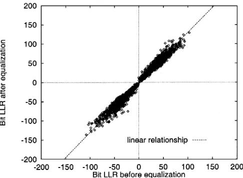 Fig. 6.LLR of the BPSK RBF turbo equalized bits before and afterequalization over the three-path, symbol-spaced fading channel of equal CIRtap weights, where the Rayleigh fading statistic obeyed a normalized Dopplerfrequency of 3:3 � 10, at an E=Nof 4 dB using BPSK.