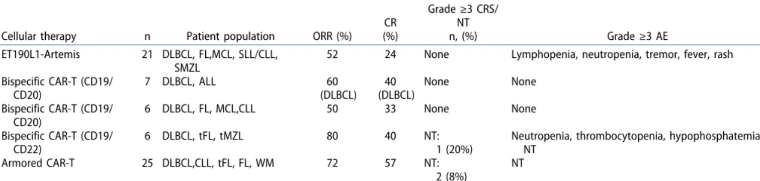 Table  4. New  cellular  technologies  under  development  for  relapsed/refractory  DLBCL  a.