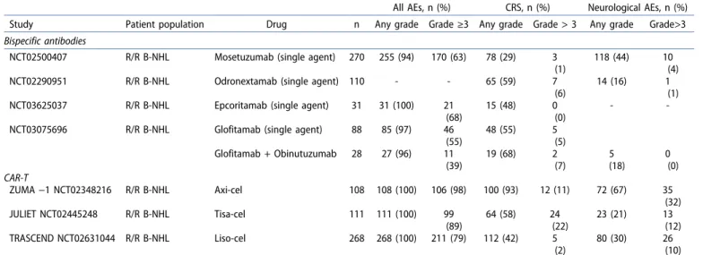 Table  3. Toxicity  profile  of  bispecific  antibodies  and  CAR-T  cell  treatments  for  DLBCL a