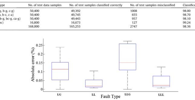 Fig. 15. Test results of fault location of TCSC based transmission line.