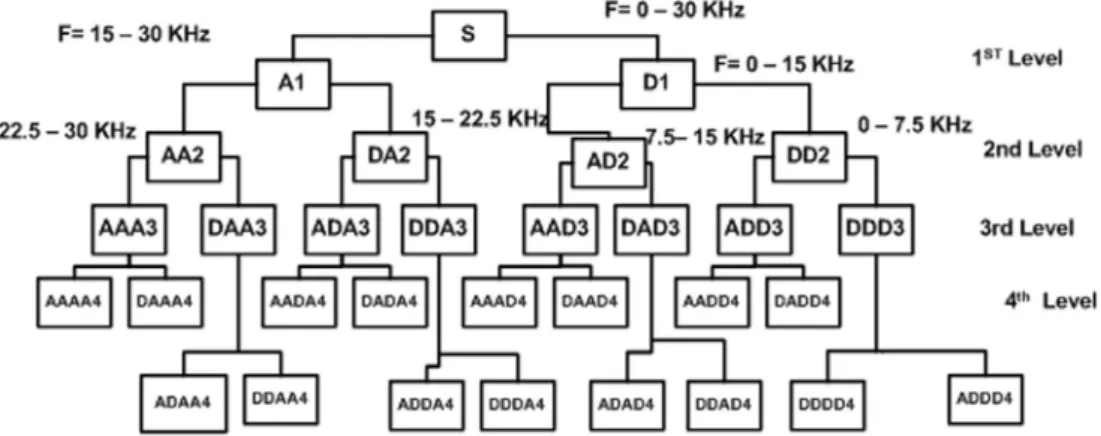 Fig. 1. Decomposition structure of WPT.
