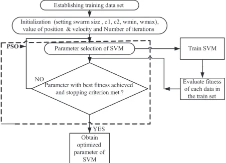 Fig. 2. Flow chart for selection process of favorable value of SVM parameter by PSO.