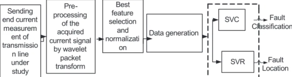 Fig. 3. Block diagram of SVM based fault classification and location in a transmission line.